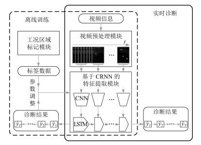 基于時序圖像深度學(xué)習(xí)的電熔鎂爐異常工況診斷